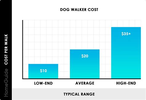 dog walker average salary|dog walkers pay rate.